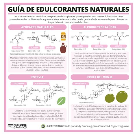 Infografias Periodicas Guía de edulcorantes naturales