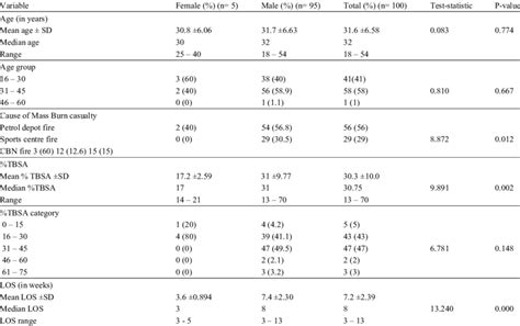 Age And Sex Distribution And Clinical Characteristics Of Burns Injury Download Scientific