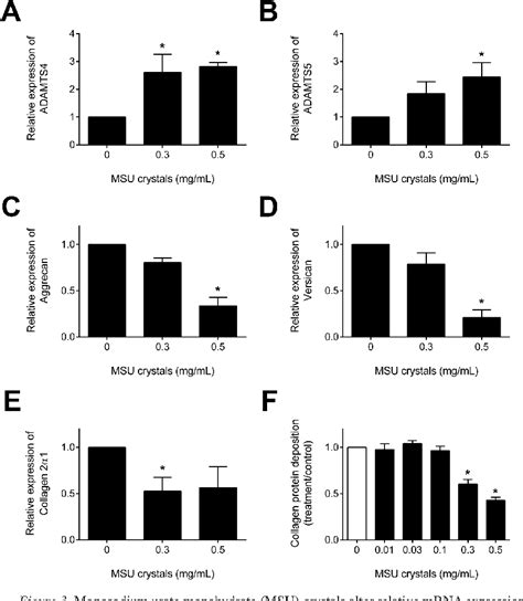 Figure From The Effects Of Monosodium Urate Monohydrate Crystals On