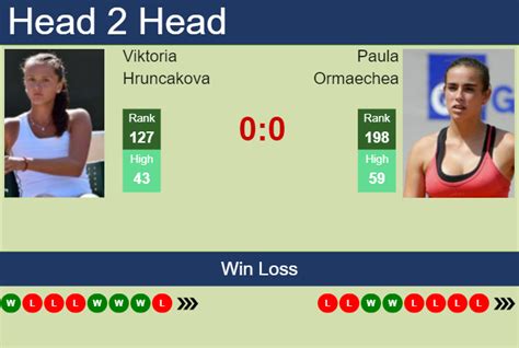 H2h Prediction Of Viktoria Hruncakova Vs Paula Ormaechea In Wimbledon With Odds Preview Pick