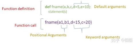 彻底掌握python函数的5种参数 知乎