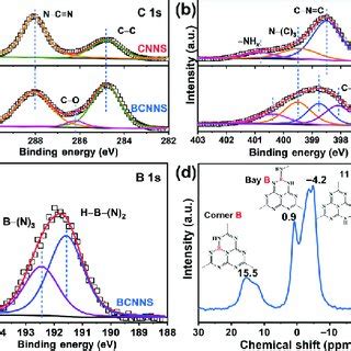 A UV Vis DRS And B Corresponding Band Structure Of CN CNNS And