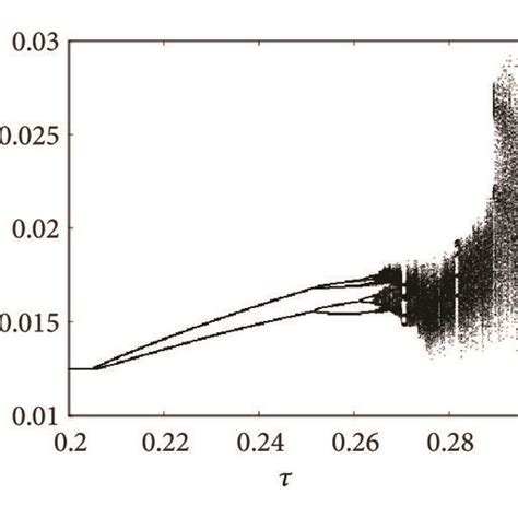 A Flip Bifurcation Diagram Of The Discrete Predator Prey System