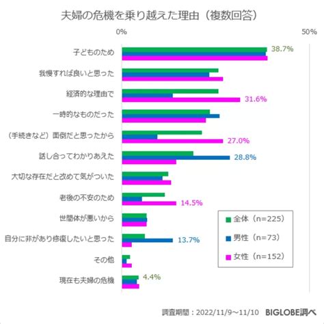 理想の夫婦は「足りないところを補いあえる夫婦」との回答が最多 Biglobeが「夫婦の関係に関する意識調査」を発表 ～既婚者の半数以上が「これまでに夫婦の危機があった」と回答～｜ビッグローブ