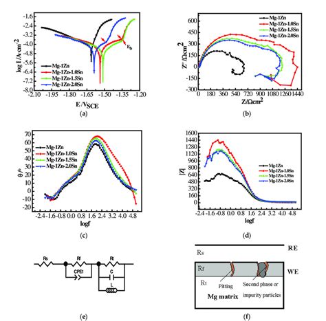 Electrochemical Tests Results Potentiodynamic Polarization Curves A