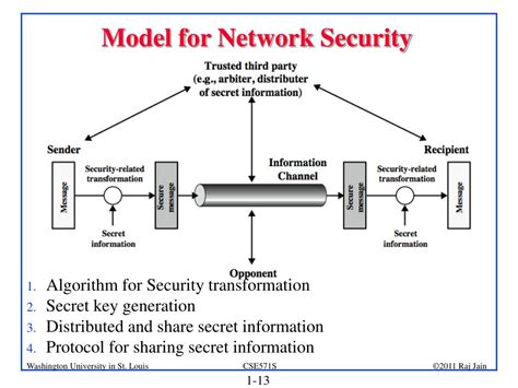 Ppt Cryptography And Network Security Overview Powerpoint