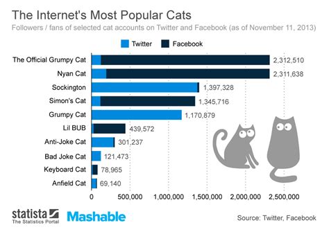 Chart The Internets Most Popular Cats Statista