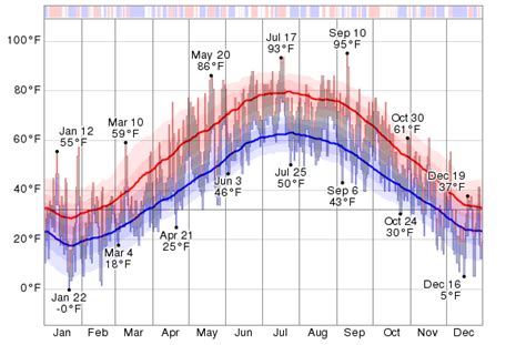 Historical Weather For 2013 in Sarnia, Ontario, Canada - WeatherSpark