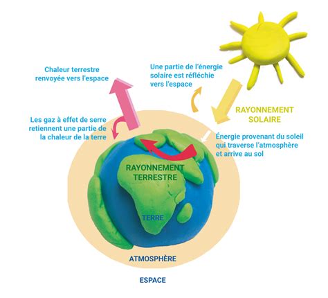 Gaz à effet de serre Airparif