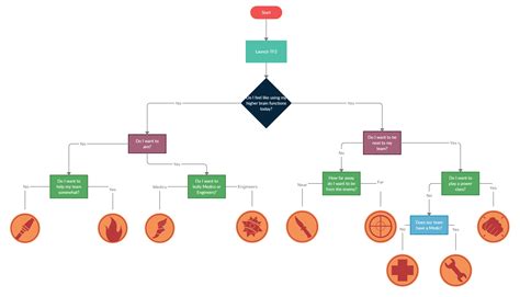 Simple Flowchart To Use If You Cant Decide What Class You Wanna Play