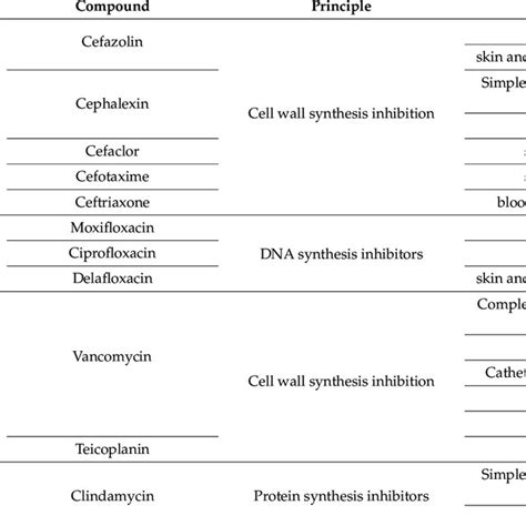 Conventional Antibiotic Treatment Of Staphylococcus Aureus Biofilms