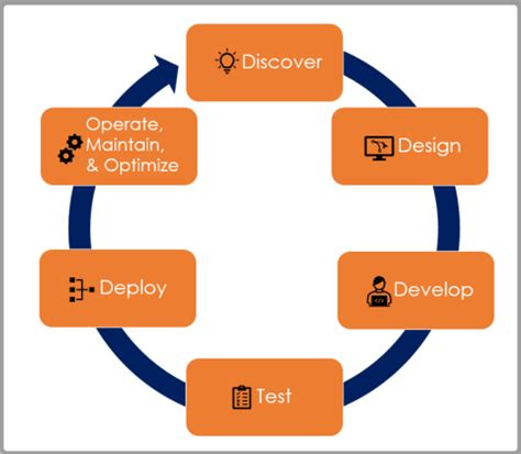 Robotic Process Automation Lifecycle