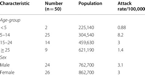 Attack Rates By Age Group And Sex Of Cholera Case Patients During A Download Scientific