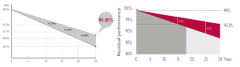 Analysis Of Performance Degradation Of PV Modules