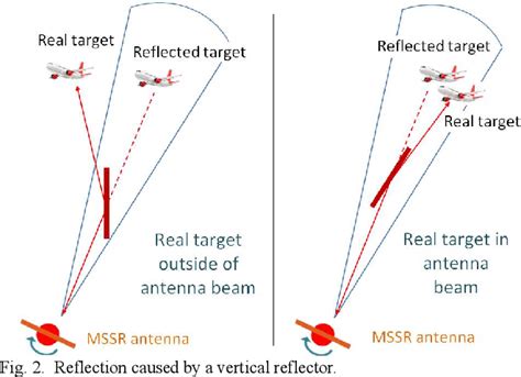 Figure 2 From The Impact Of Reflections On The Monopulse Secondary Surveillance Radar