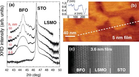 Color Online A X Ray Diffraction Analysis Of Bfo Lsmo Films