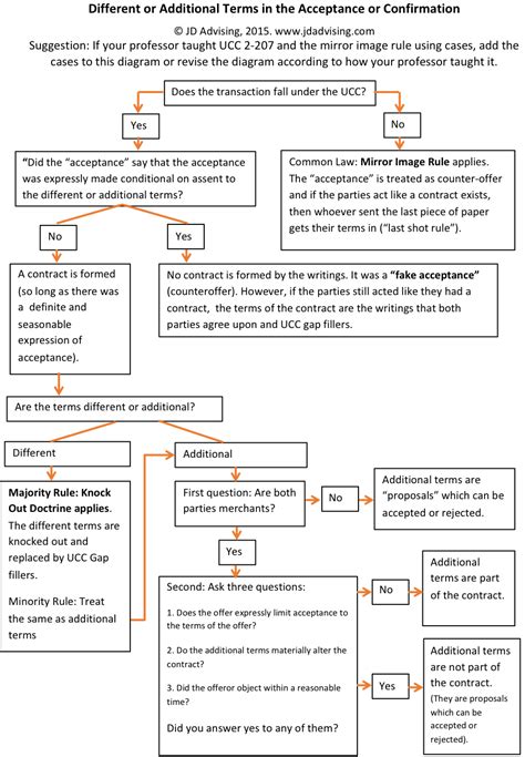 How To Write A Law School Outline Using Diagrams