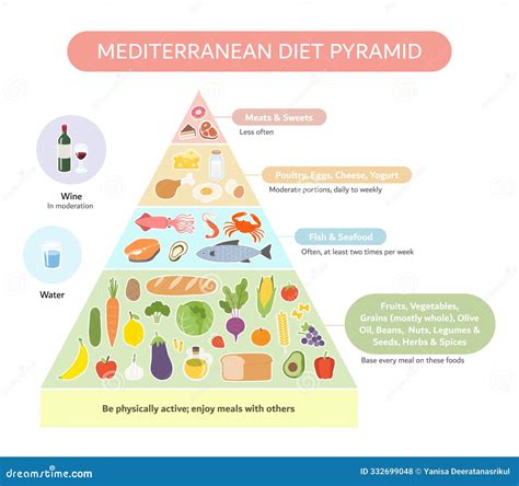 The Mediterranean Diet Pyramid The General Pattern In Which You Should