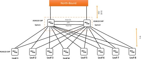 Deploying spine and leaf networks (spine-leaf) in the larger enterprise - Pica8