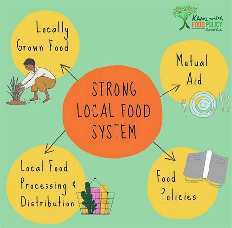 Community Food Security Kamloops Food Policy Council