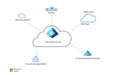 Id アーキテクチャの設計 Azure Architecture Center Microsoft Docs