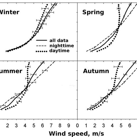 Seasonal Means Wind Profiles For Two Year Measurements June 2005 May