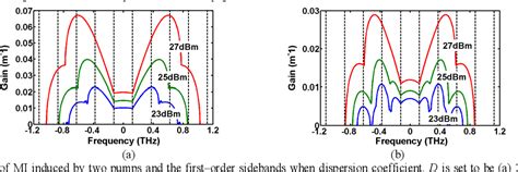 Modulation Instability In Parametric Optical Frequency Comb Generators