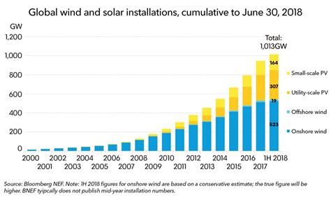 Renewables Are At A Tipping Point The OECD Generated More Electricity