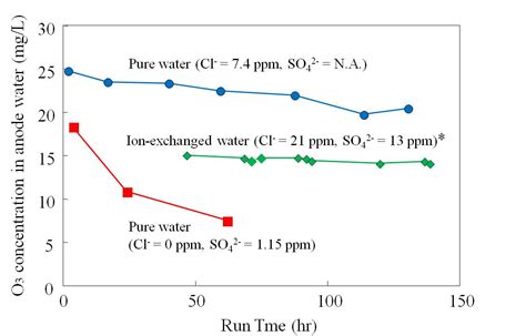 Water Electrolysis Equation - Tessshebaylo