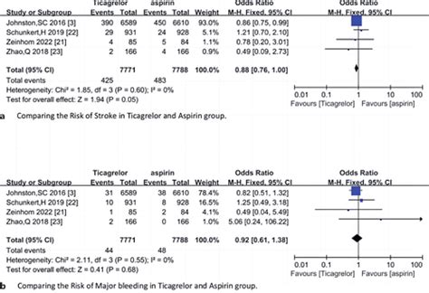 Efficacy And Safety Of Ticagrelor Versus Aspirin And Clopidogrel For