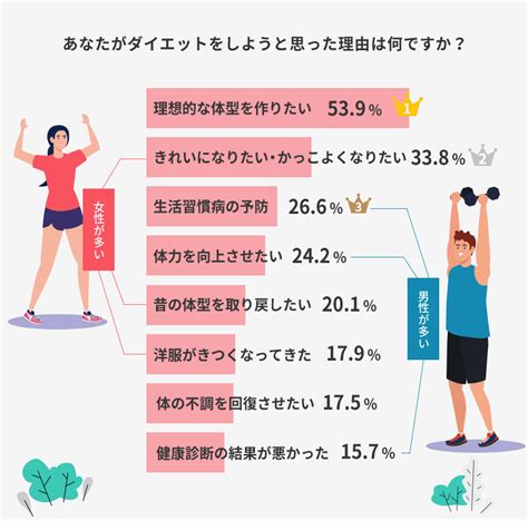 【dポイントクラブ】ダイエット成功のコツは何？リバウンドや失敗する人との違いを比較！｜dポイントクラブアンケート