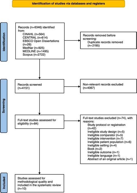 Effectiveness Of Technology Based Interventions Compared With Other Non