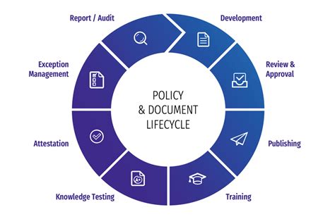 9 Best Practices For Your Policy Management Process Quantivate