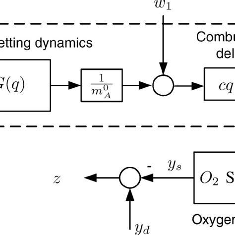 Block diagram of the port-fuel-injection process and sensor dynamics ...