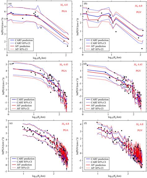 Explainable Machine Learning Model For Prediction Of Ground Motion