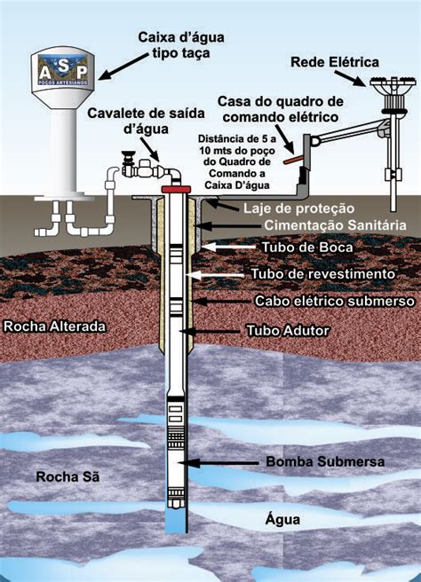 Perfurações De Poços Artesianos Asp Poços Artesianos