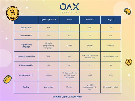 Exploring Bitcoin Layer 2 Solutions | OAX Foundation