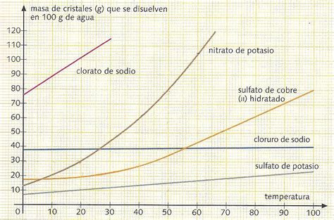 F Q Gr Fica De Solubilidad