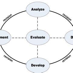 Stages of the ADDIE model | Download Scientific Diagram