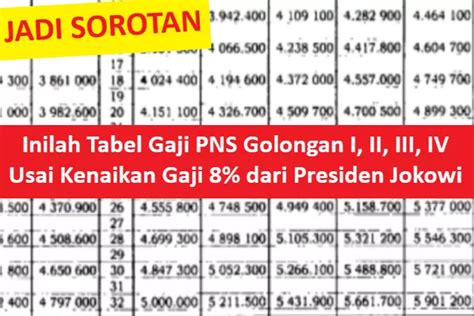 Jadi Sorotan Inilah Tabel Gaji PNS Golongan I II III IV Usai