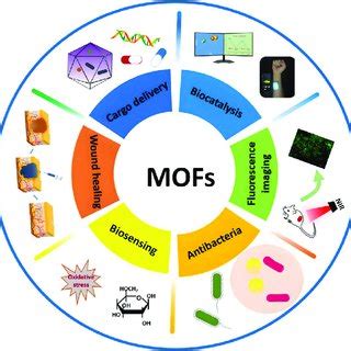 Comparison Of Advantages And Disadvantages Of Mof Synthesis Methods