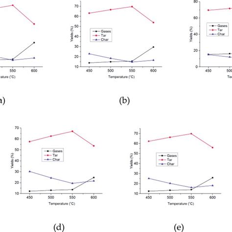 Yields Of Products From Fast Pyrolysis At Different Temperature Of A