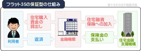 フラット35とは？わかりやすく解説（図解で仕組みがよくわかる）