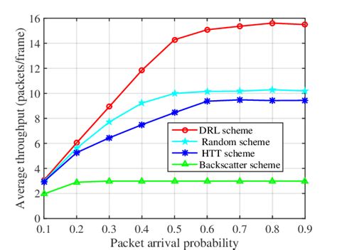 Average Throughput Versus Packet Arrival Probability Download