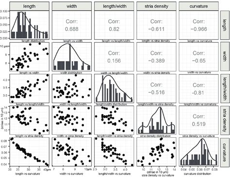 Histograms Showing The Distributions Of Morphometric Characters Of