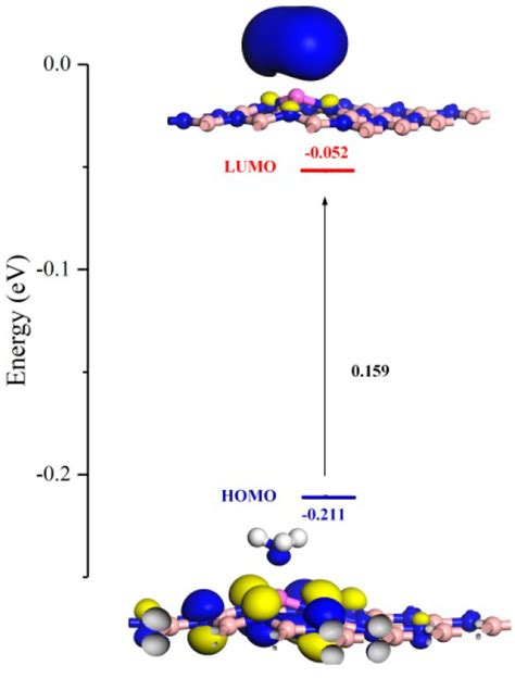 Theoretical Study Of Adsorption Behavior Of Dimethylamine And Ammonia