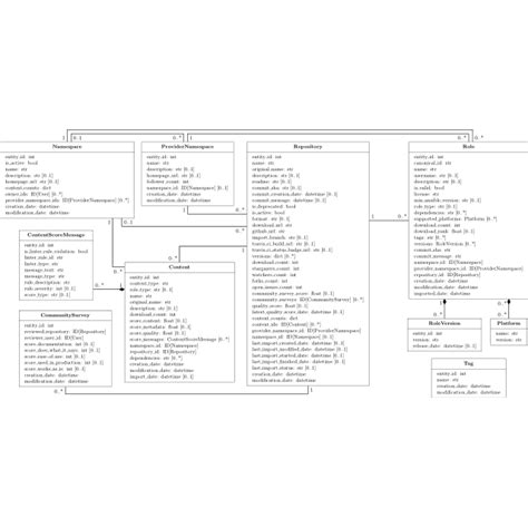 UML schema of the collected Galaxy metadata and their relationships.... | Download Scientific ...