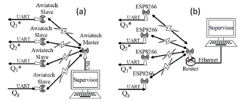 Wireless network topologies for testbed (a) WirelessHART (b) WiFi. | Download Scientific Diagram