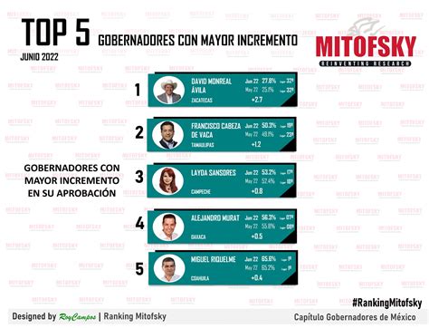 CONSULTA MITOFSKY On Twitter El Gobernador Con Mayor Incremento En