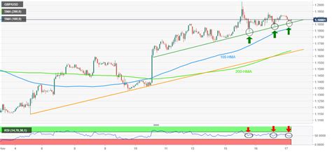 Analisis Harga Gbpusd Menggoda Dengan Support Di Tengah